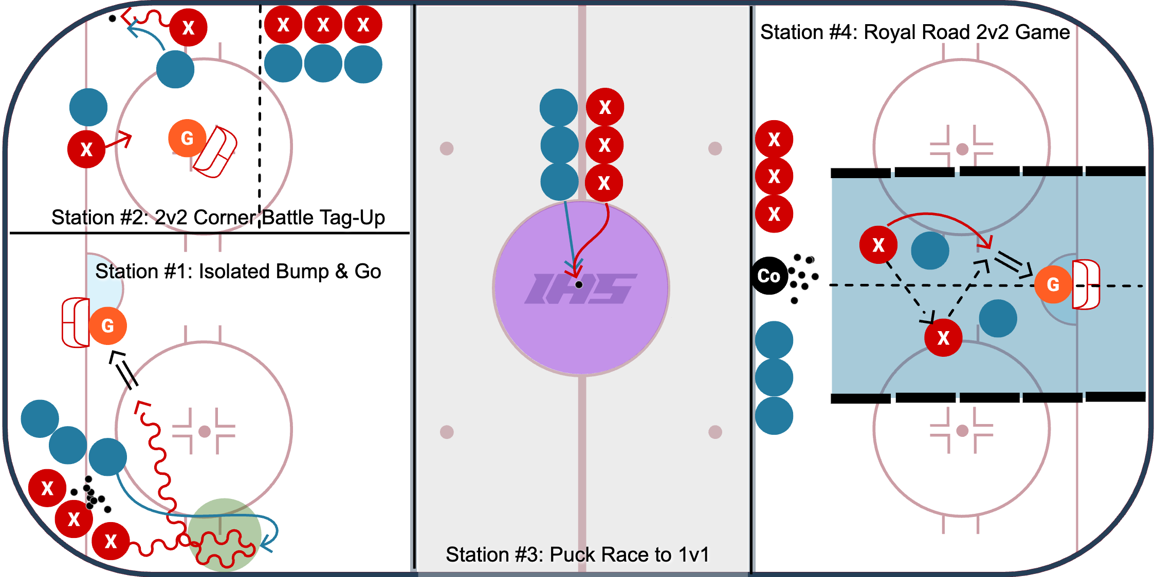 Puck Protection Stations