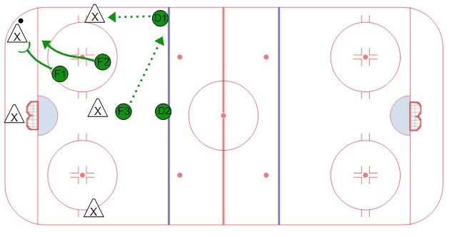 2-1-2 Strong Side Forecheck: Hockey Forecheck System