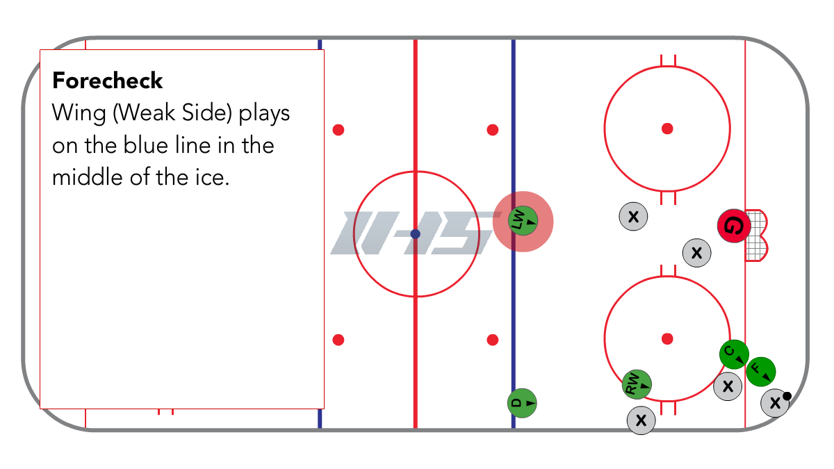 Full Ice 1-3-1 Offensive Zone Forecheck position or weak side wing