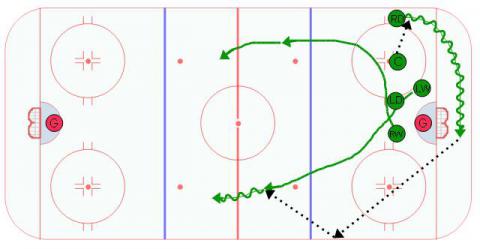 Defensive Zone Scissors D Zone Face Off Play